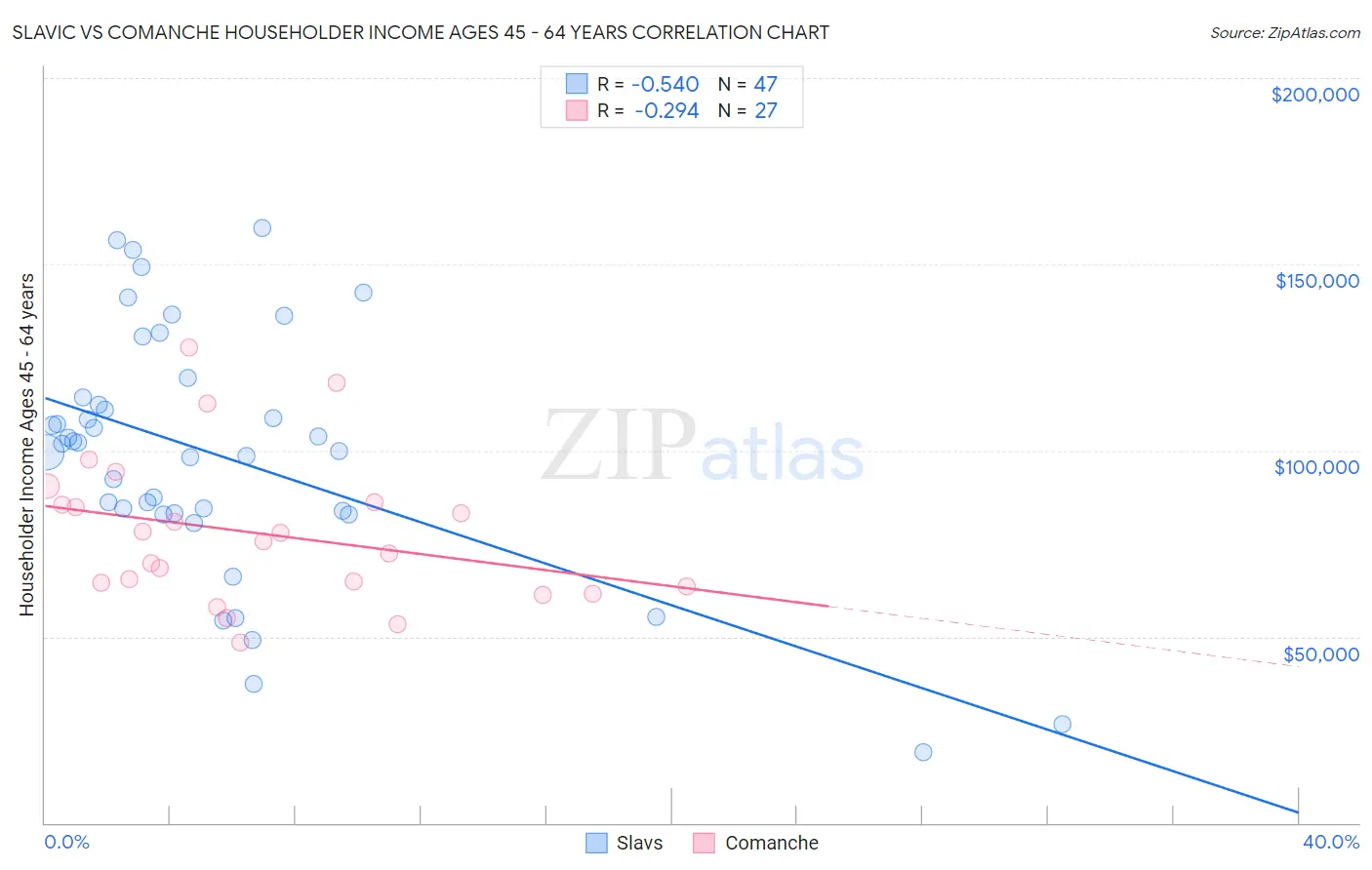 Slavic vs Comanche Householder Income Ages 45 - 64 years