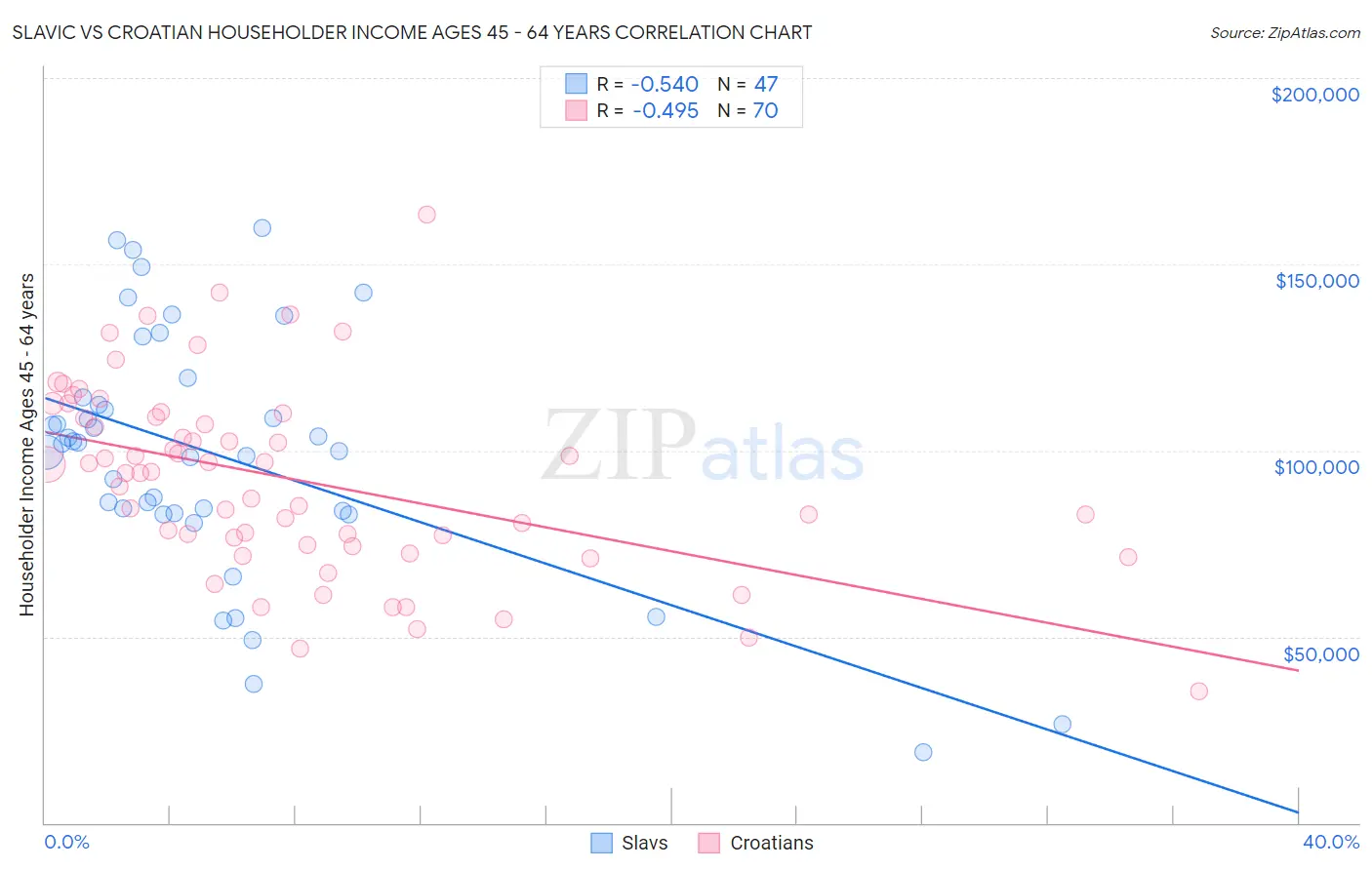 Slavic vs Croatian Householder Income Ages 45 - 64 years