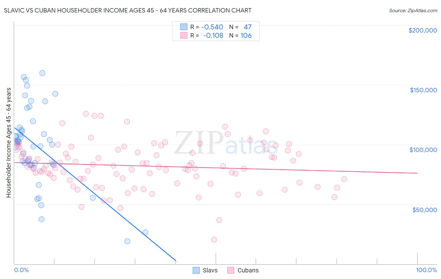 Slavic vs Cuban Householder Income Ages 45 - 64 years