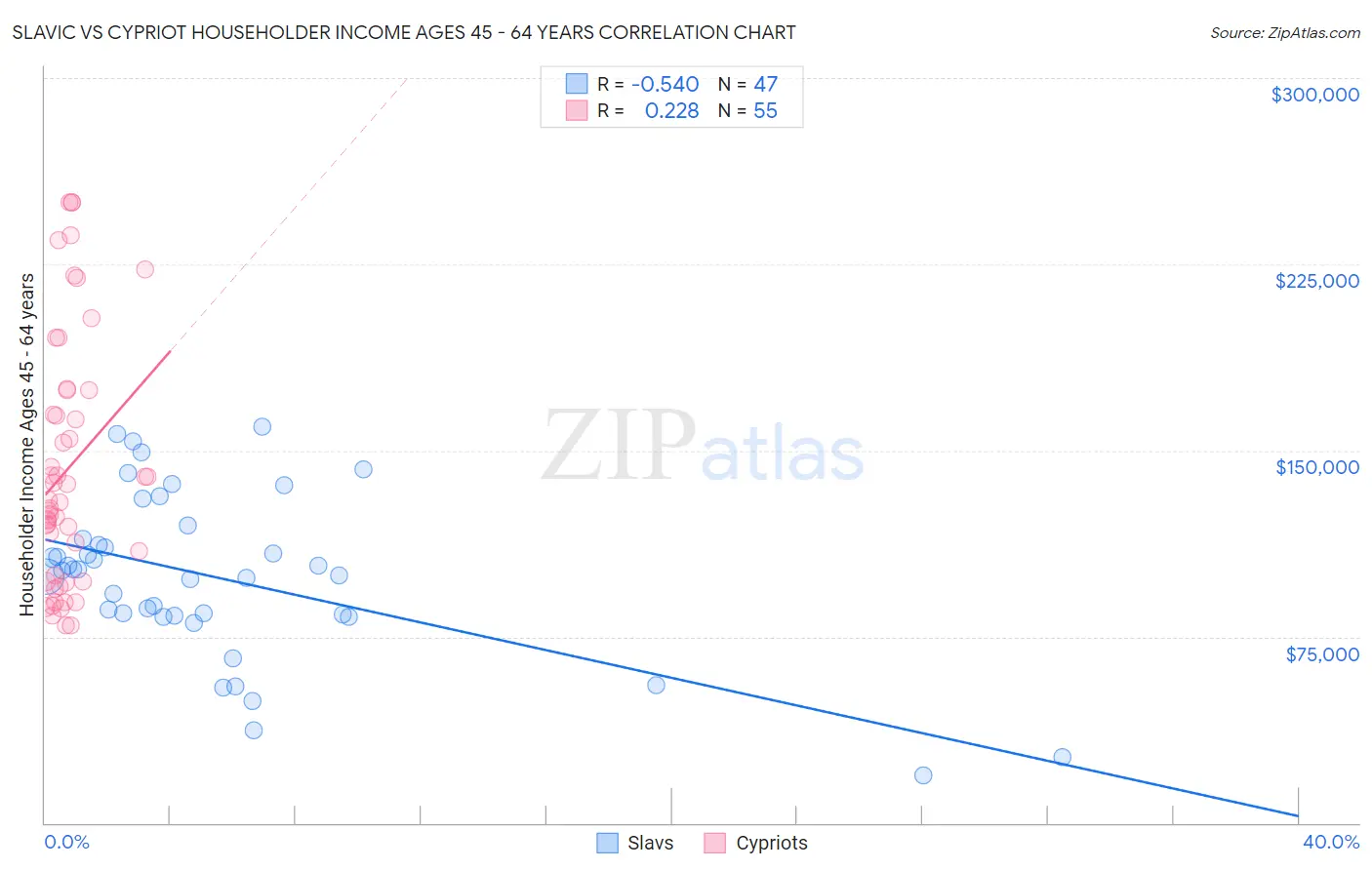Slavic vs Cypriot Householder Income Ages 45 - 64 years
