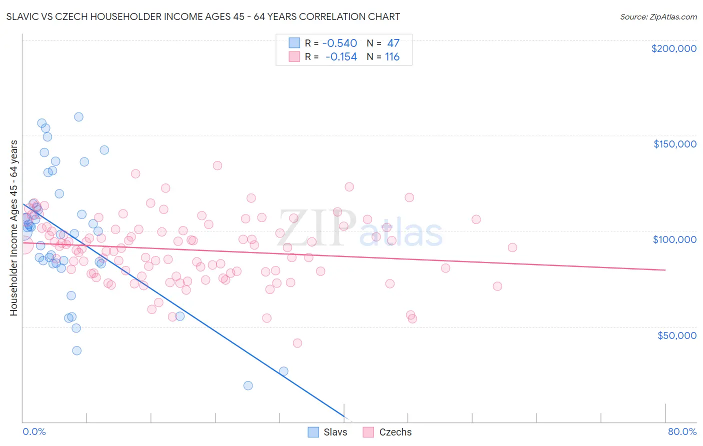 Slavic vs Czech Householder Income Ages 45 - 64 years