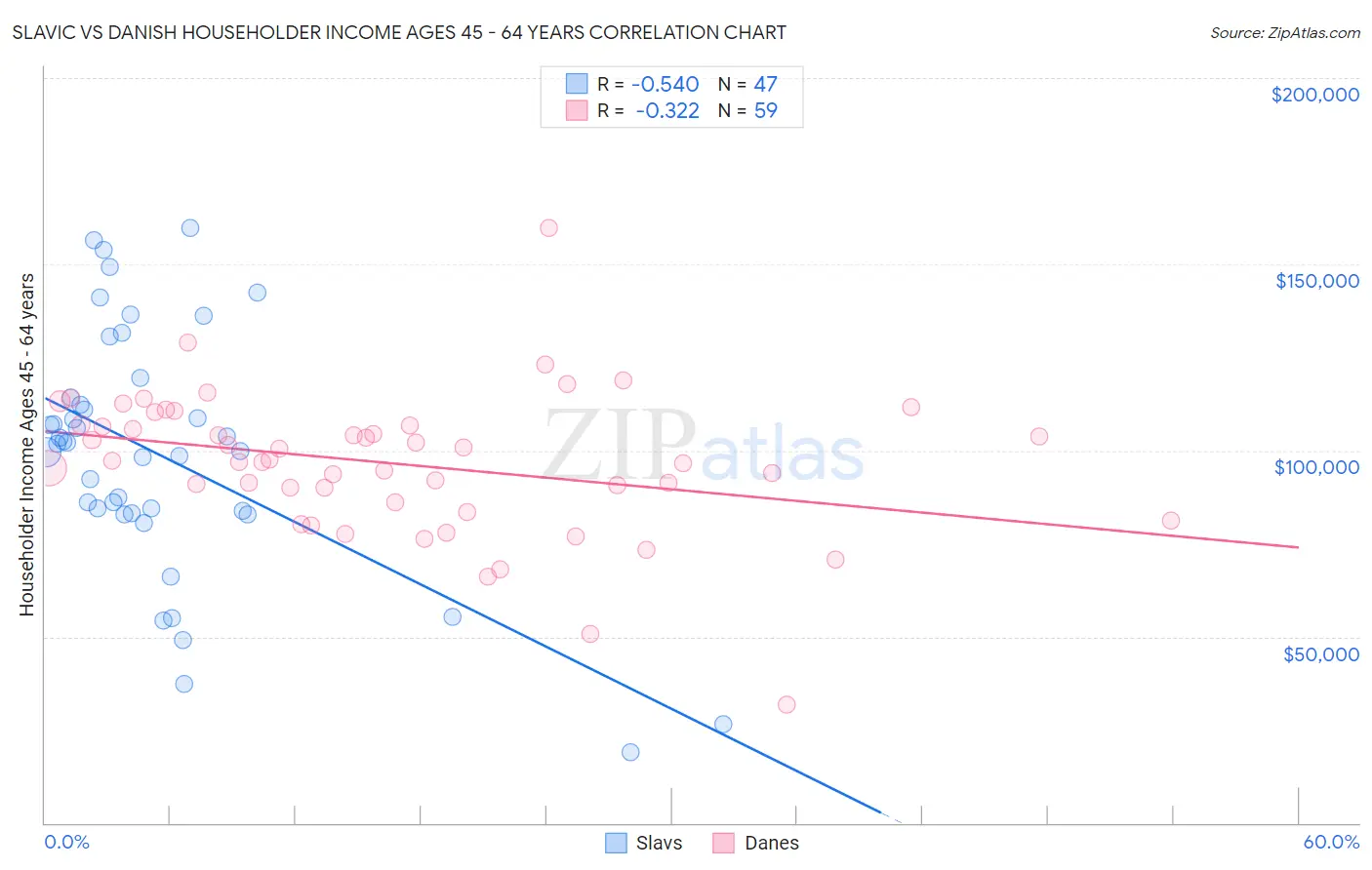 Slavic vs Danish Householder Income Ages 45 - 64 years