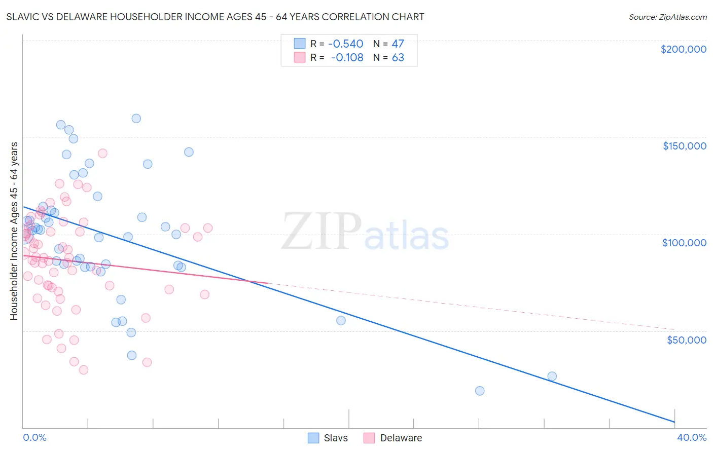 Slavic vs Delaware Householder Income Ages 45 - 64 years