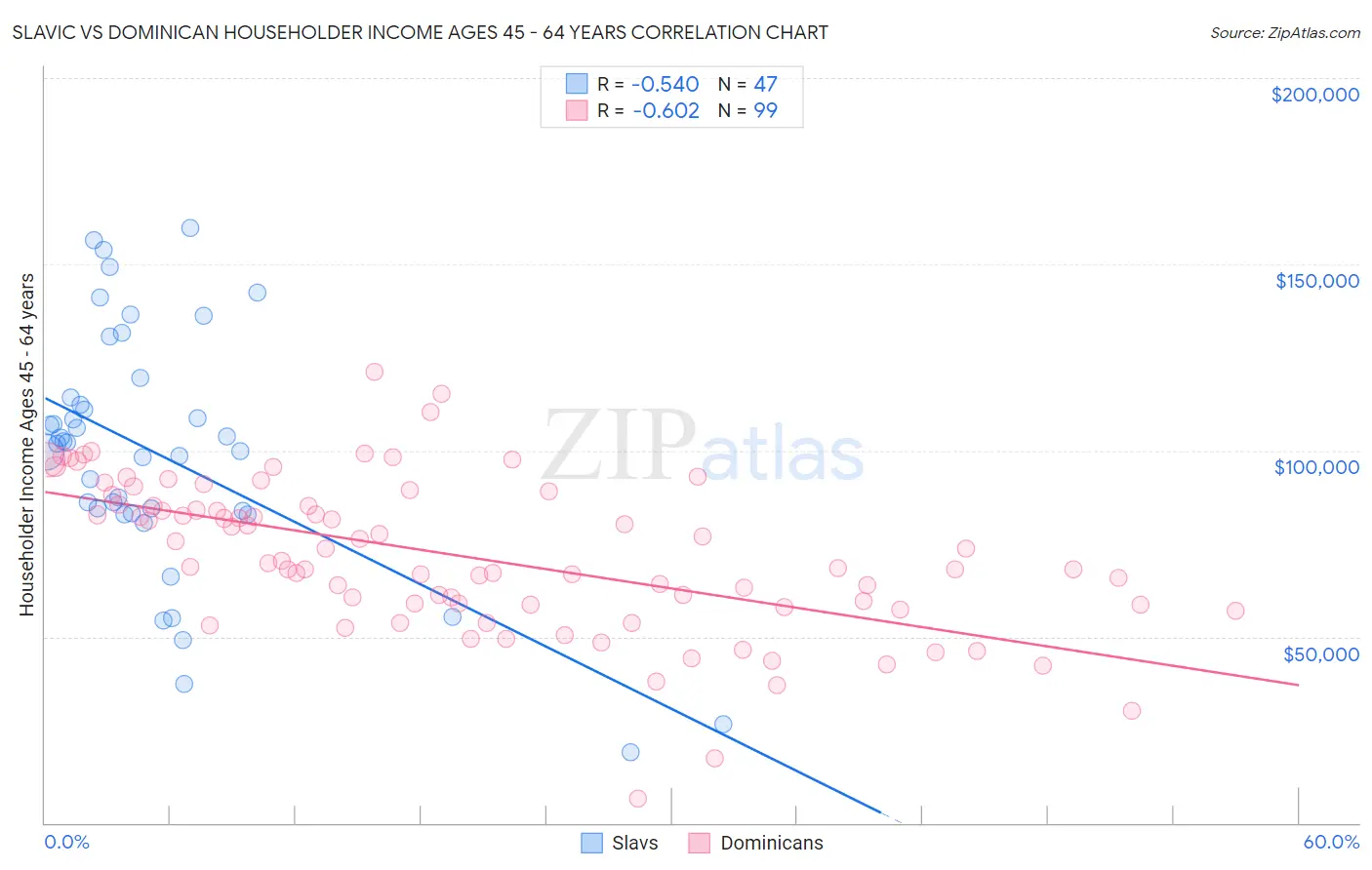 Slavic vs Dominican Householder Income Ages 45 - 64 years