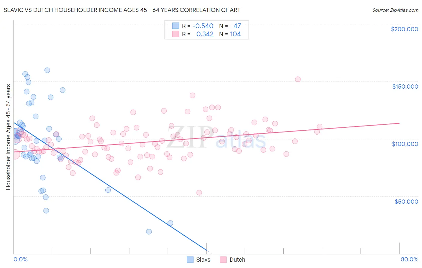Slavic vs Dutch Householder Income Ages 45 - 64 years