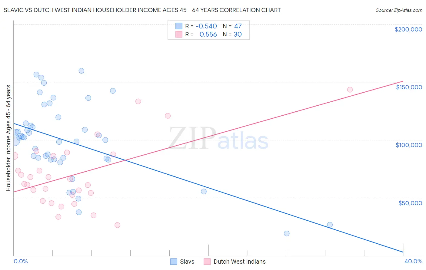 Slavic vs Dutch West Indian Householder Income Ages 45 - 64 years