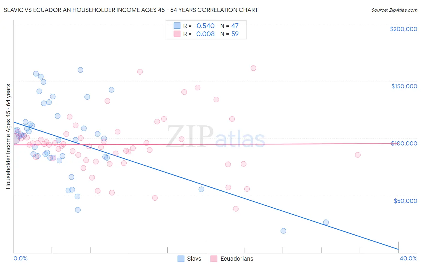 Slavic vs Ecuadorian Householder Income Ages 45 - 64 years