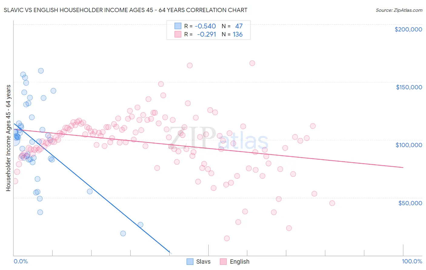 Slavic vs English Householder Income Ages 45 - 64 years