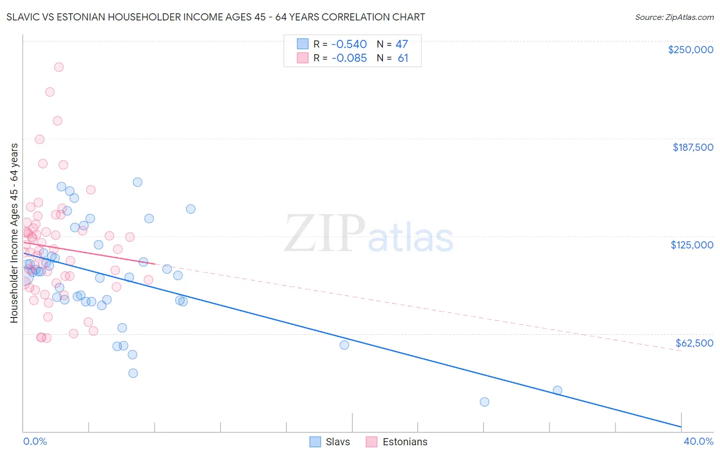 Slavic vs Estonian Householder Income Ages 45 - 64 years