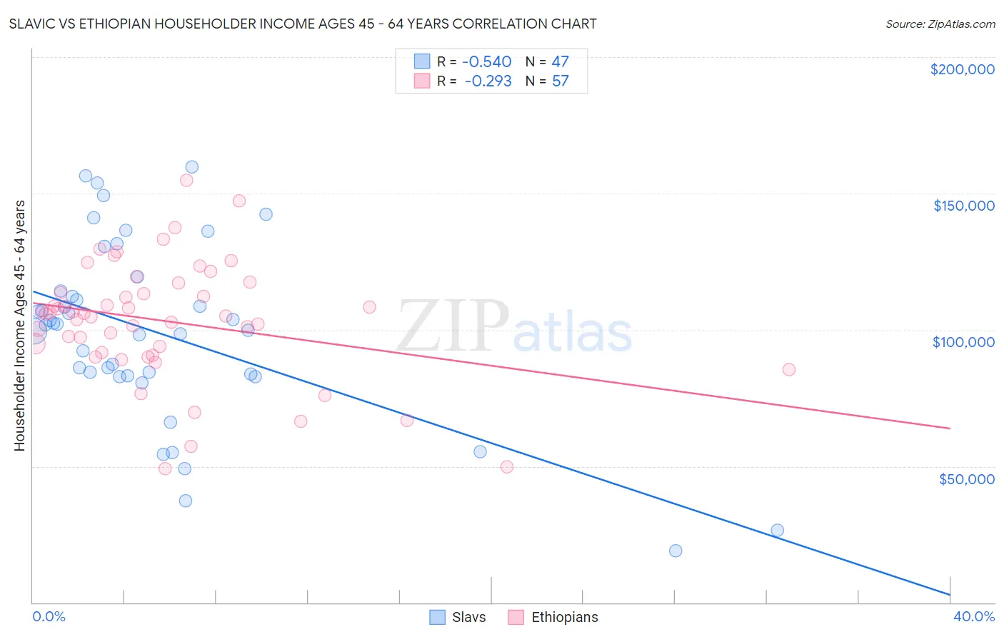 Slavic vs Ethiopian Householder Income Ages 45 - 64 years