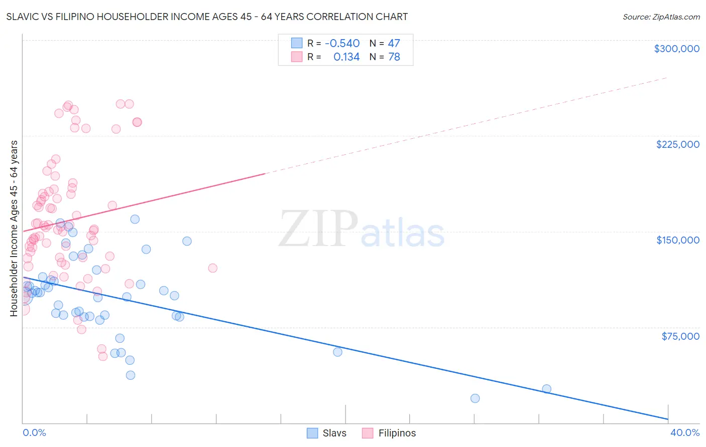 Slavic vs Filipino Householder Income Ages 45 - 64 years