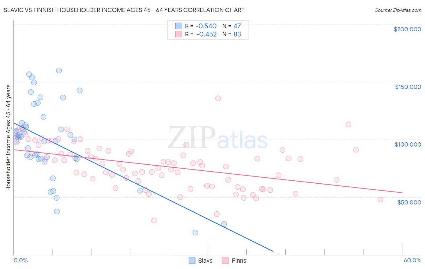 Slavic vs Finnish Householder Income Ages 45 - 64 years