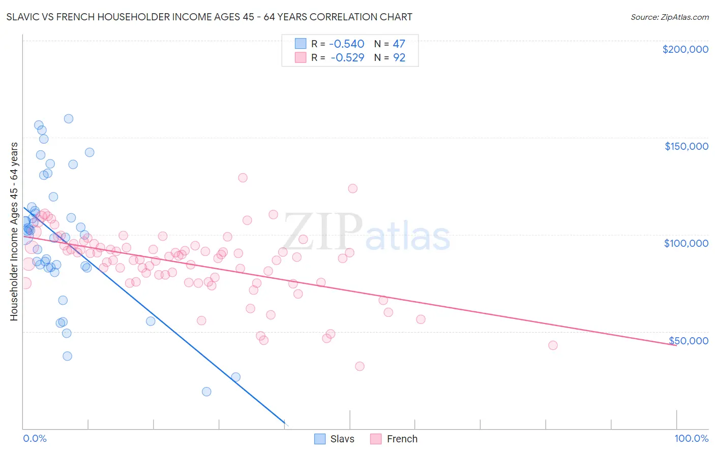 Slavic vs French Householder Income Ages 45 - 64 years