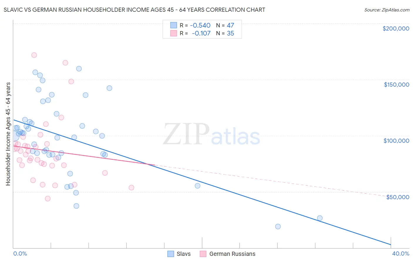 Slavic vs German Russian Householder Income Ages 45 - 64 years