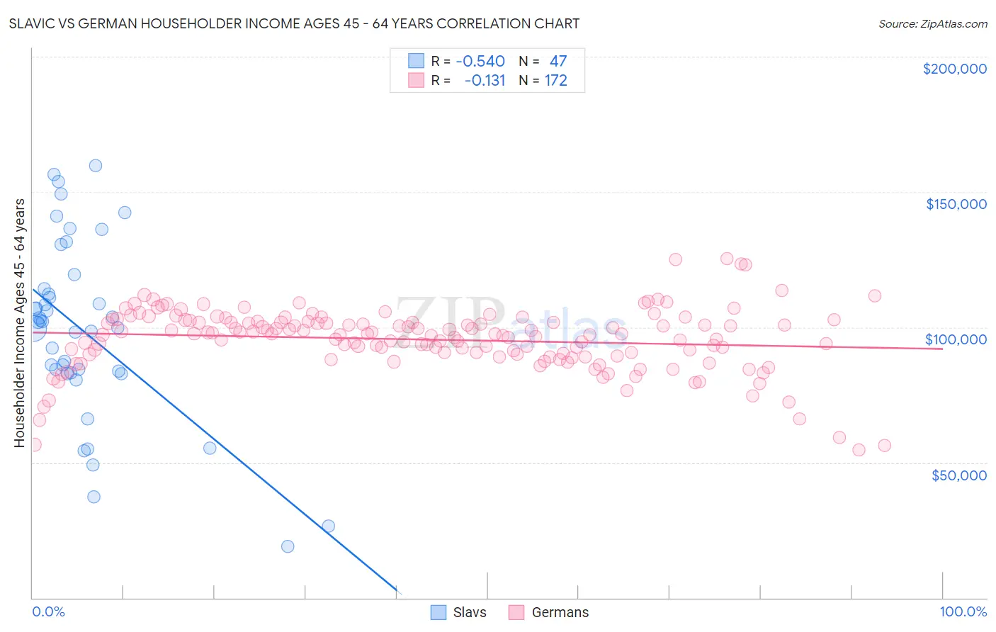 Slavic vs German Householder Income Ages 45 - 64 years