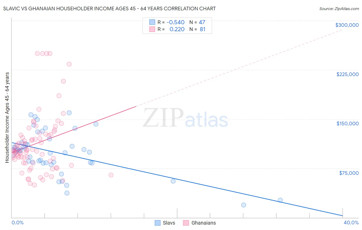Slavic vs Ghanaian Householder Income Ages 45 - 64 years
