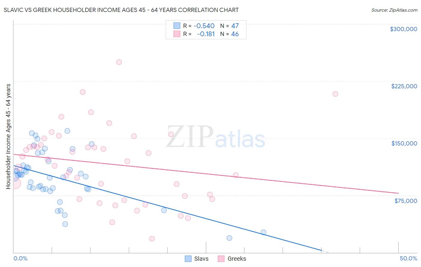 Slavic vs Greek Householder Income Ages 45 - 64 years
