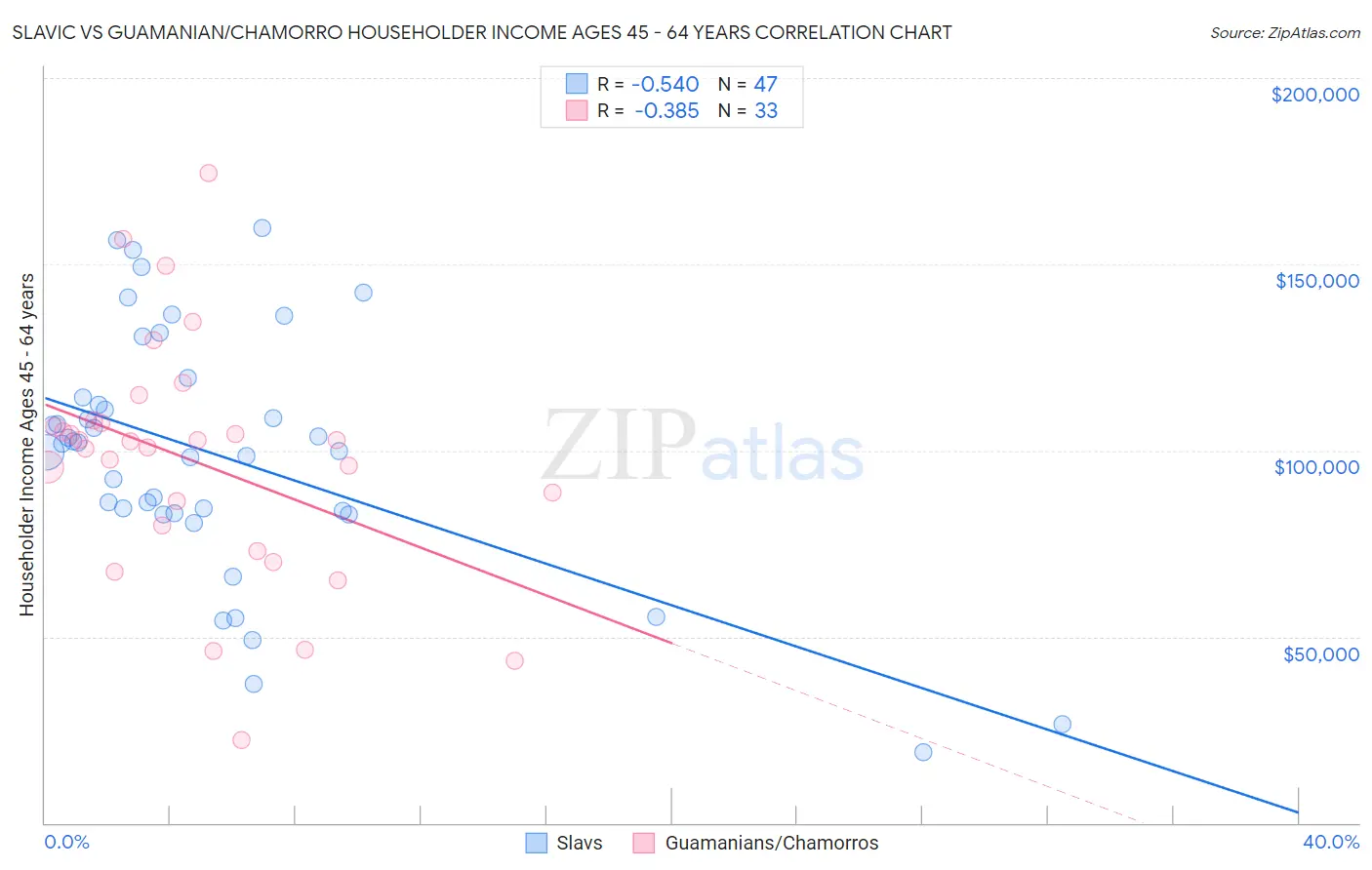 Slavic vs Guamanian/Chamorro Householder Income Ages 45 - 64 years