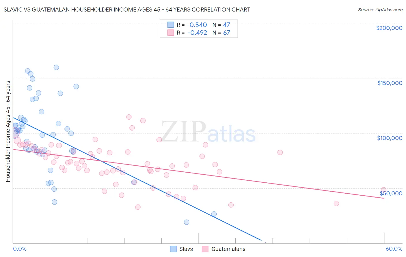 Slavic vs Guatemalan Householder Income Ages 45 - 64 years