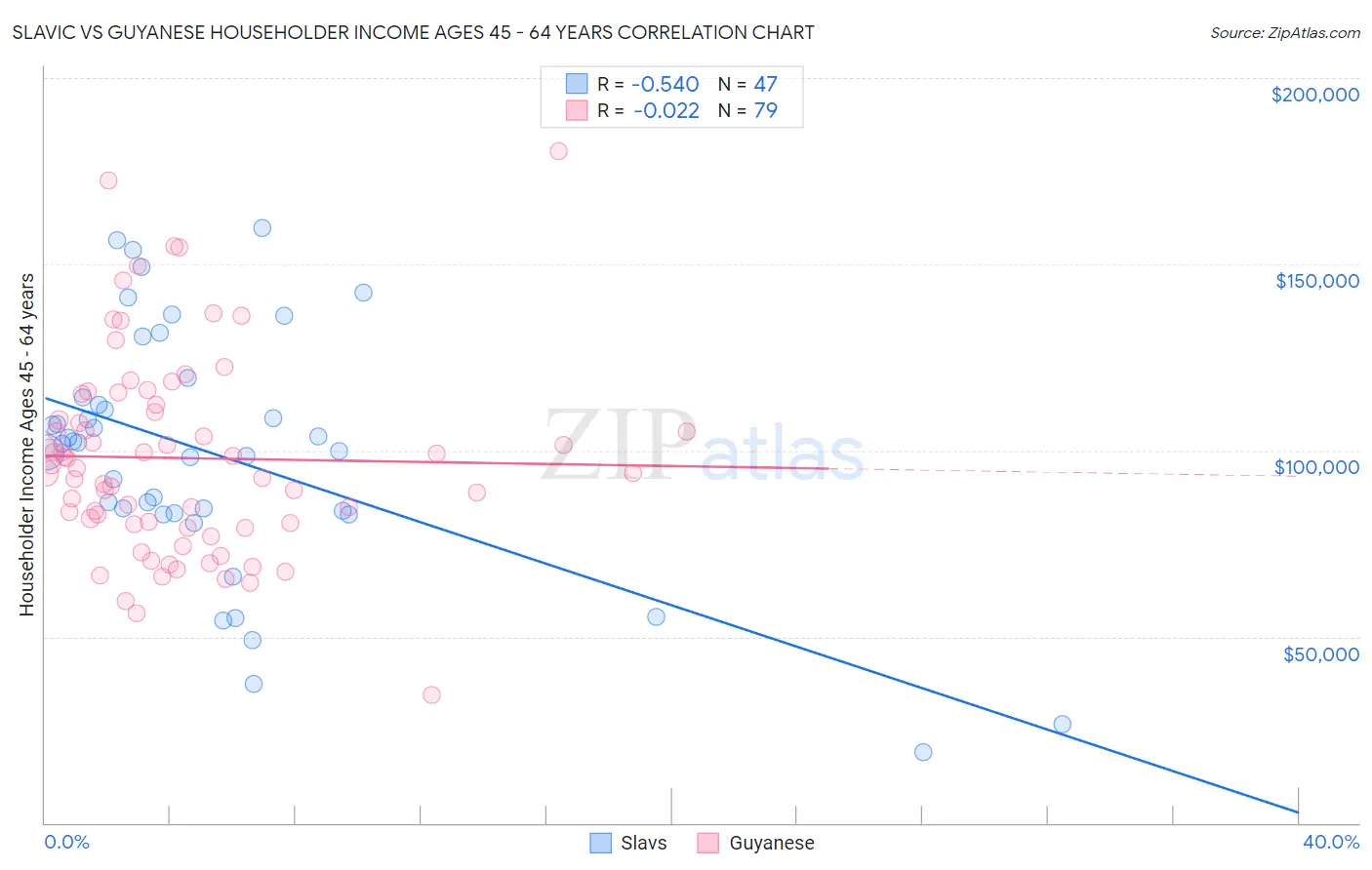 Slavic vs Guyanese Householder Income Ages 45 - 64 years