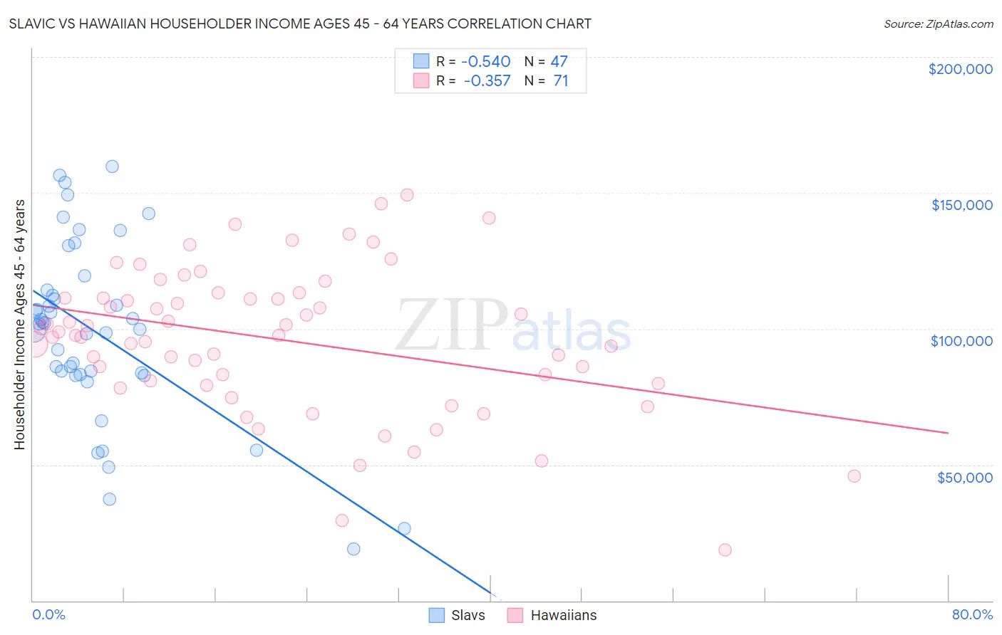 Slavic vs Hawaiian Householder Income Ages 45 - 64 years