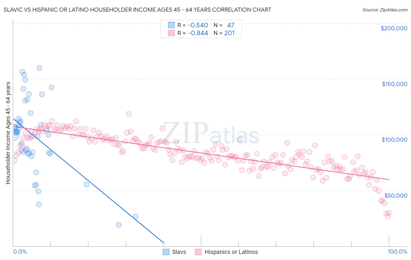 Slavic vs Hispanic or Latino Householder Income Ages 45 - 64 years