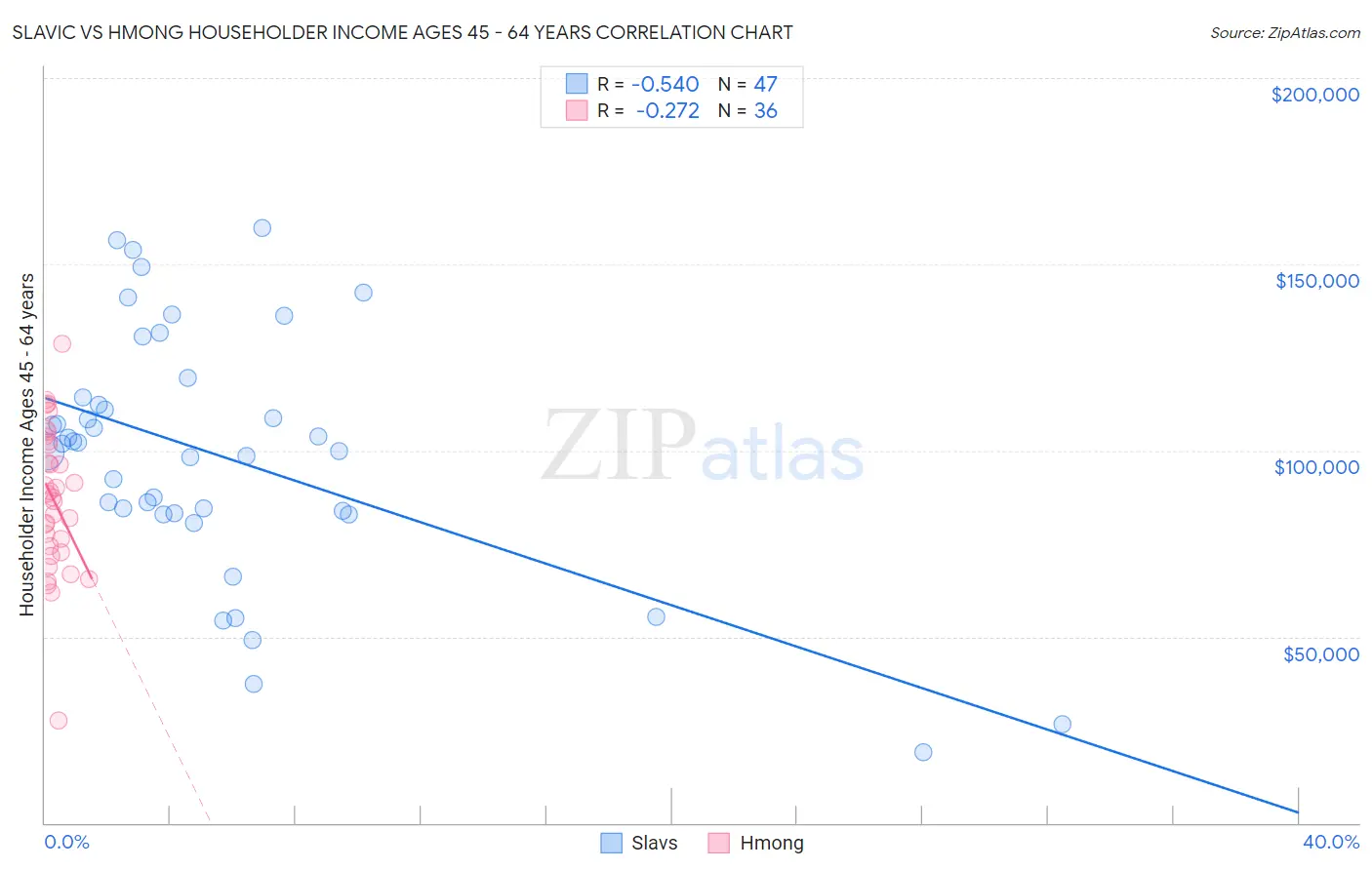 Slavic vs Hmong Householder Income Ages 45 - 64 years