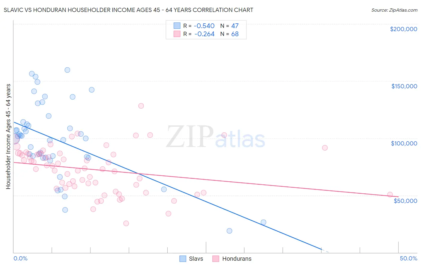 Slavic vs Honduran Householder Income Ages 45 - 64 years