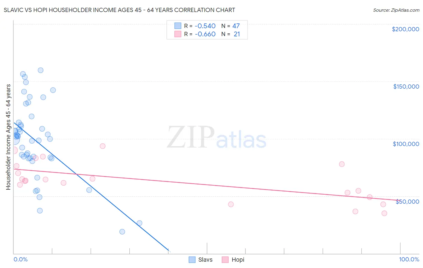 Slavic vs Hopi Householder Income Ages 45 - 64 years
