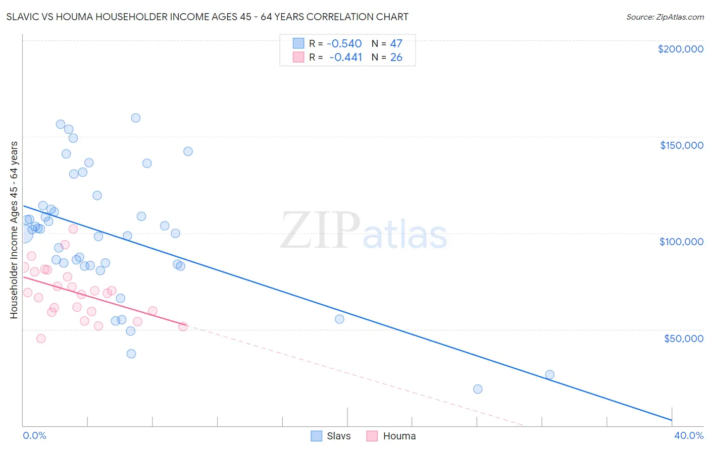 Slavic vs Houma Householder Income Ages 45 - 64 years