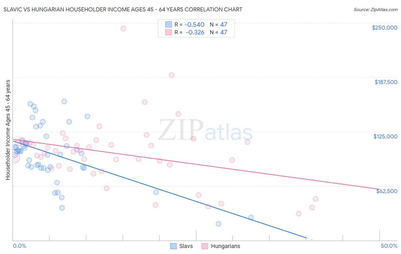 Slavic vs Hungarian Householder Income Ages 45 - 64 years