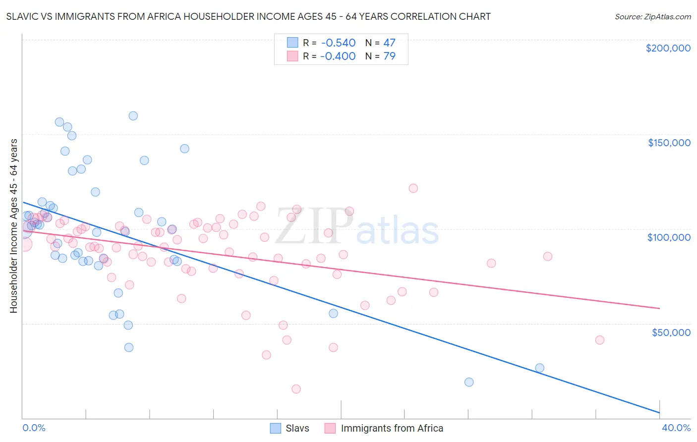 Slavic vs Immigrants from Africa Householder Income Ages 45 - 64 years