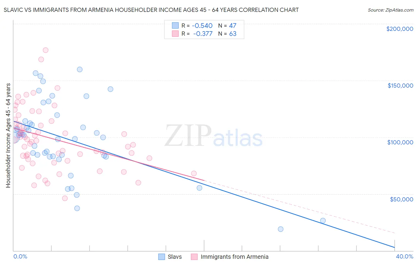 Slavic vs Immigrants from Armenia Householder Income Ages 45 - 64 years