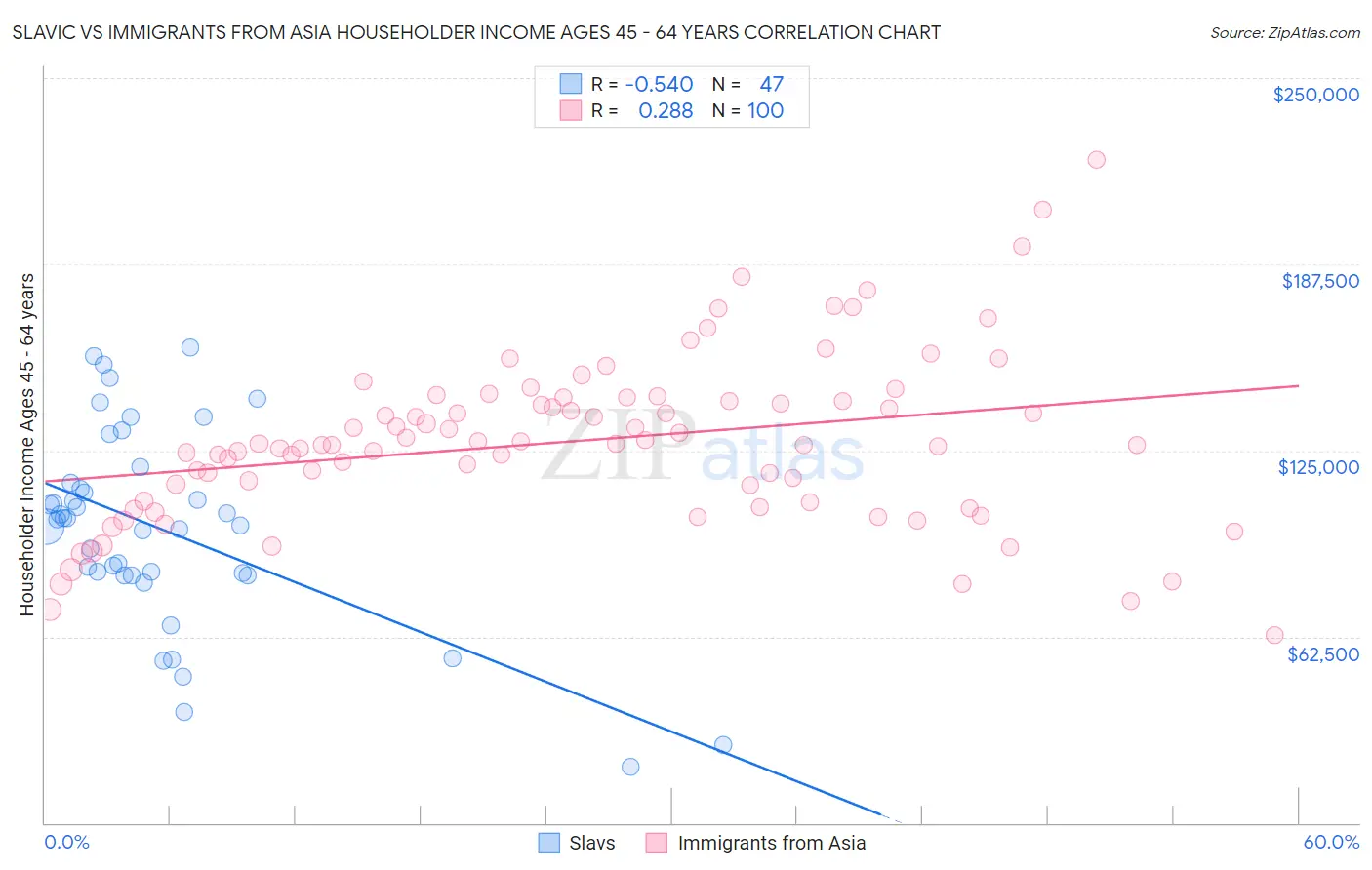 Slavic vs Immigrants from Asia Householder Income Ages 45 - 64 years