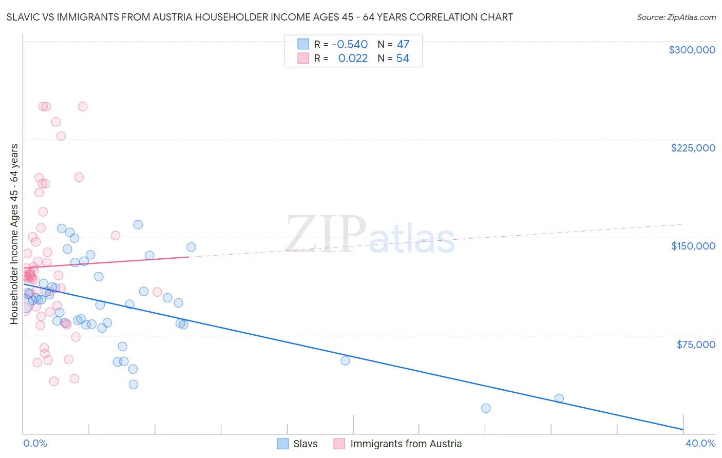 Slavic vs Immigrants from Austria Householder Income Ages 45 - 64 years