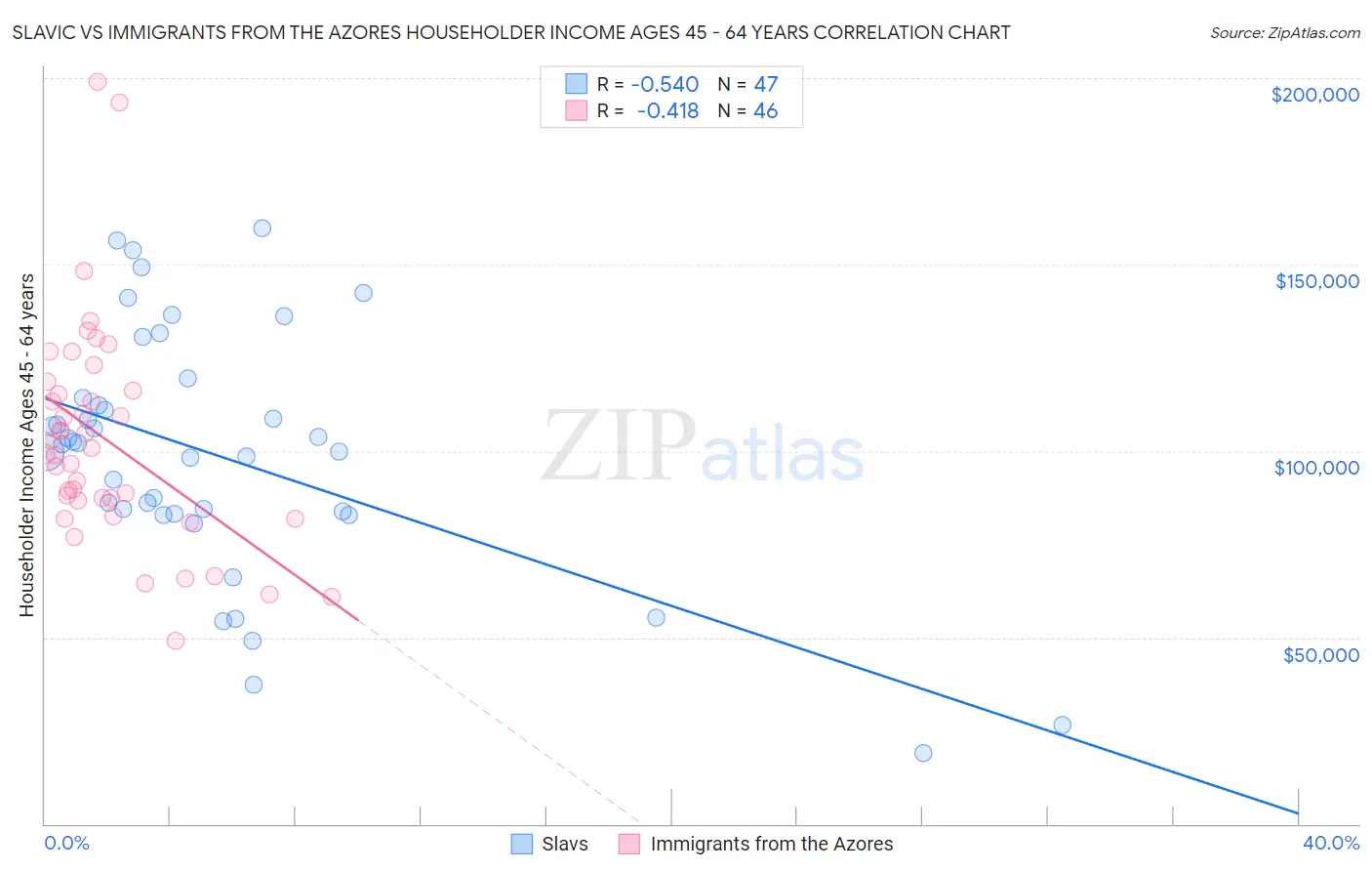 Slavic vs Immigrants from the Azores Householder Income Ages 45 - 64 years