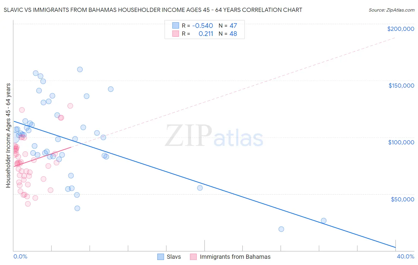 Slavic vs Immigrants from Bahamas Householder Income Ages 45 - 64 years