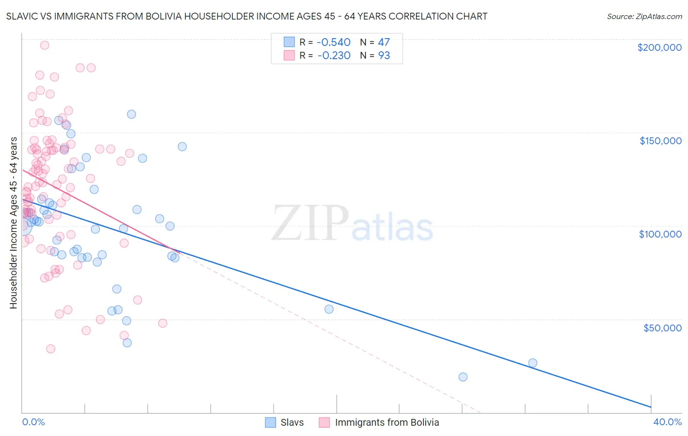 Slavic vs Immigrants from Bolivia Householder Income Ages 45 - 64 years