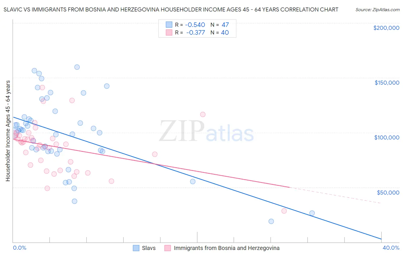 Slavic vs Immigrants from Bosnia and Herzegovina Householder Income Ages 45 - 64 years