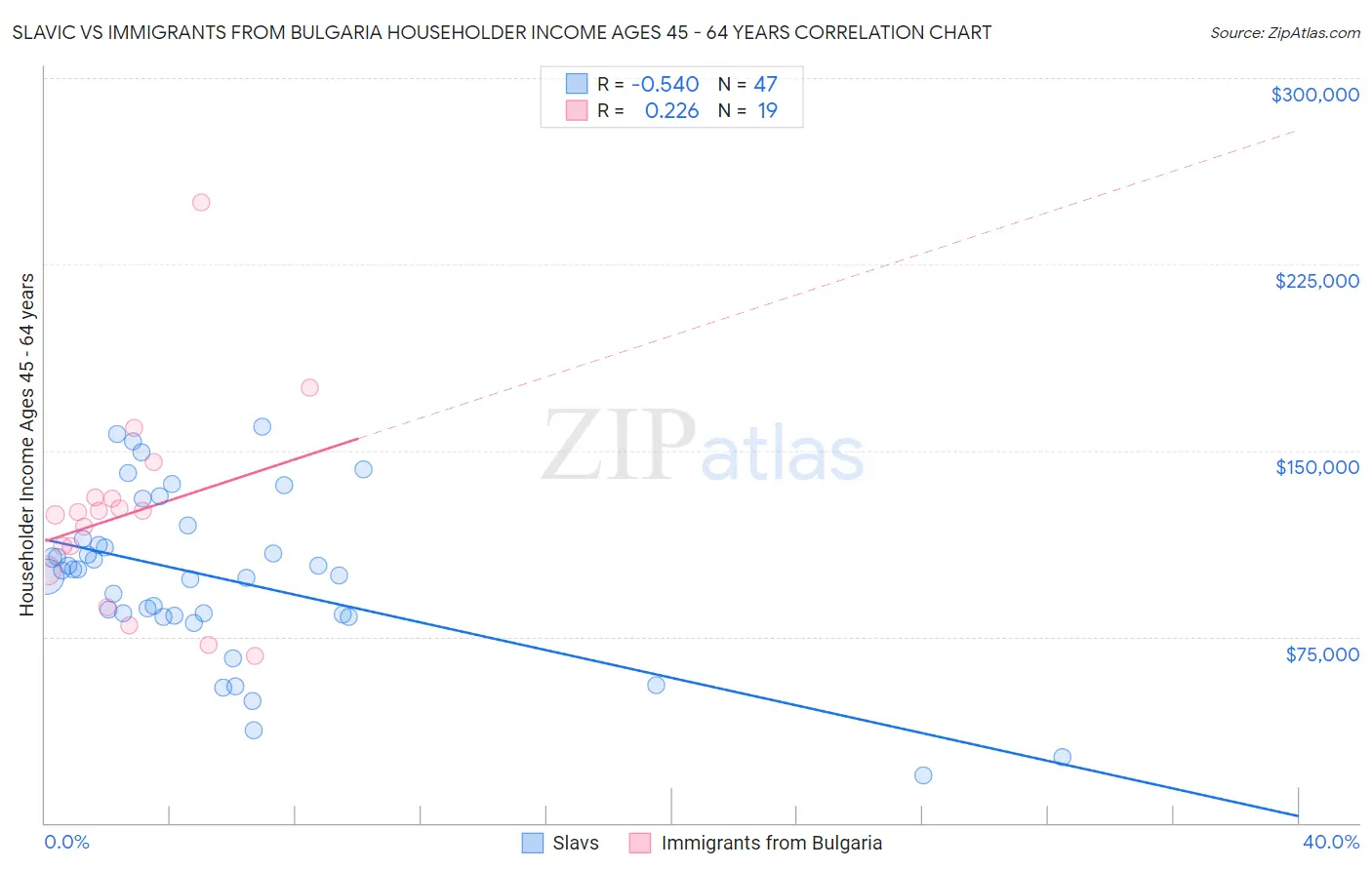 Slavic vs Immigrants from Bulgaria Householder Income Ages 45 - 64 years