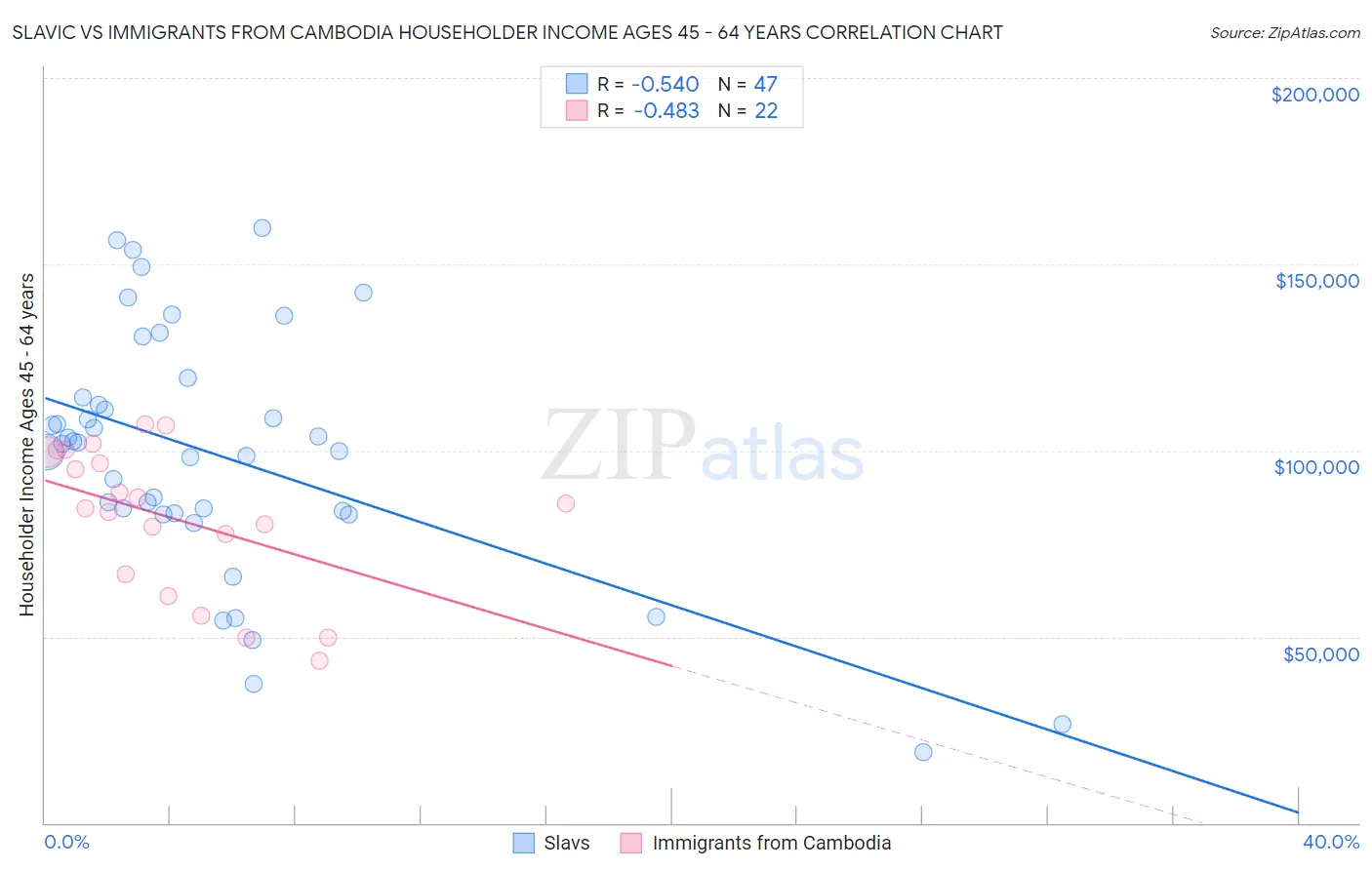 Slavic vs Immigrants from Cambodia Householder Income Ages 45 - 64 years