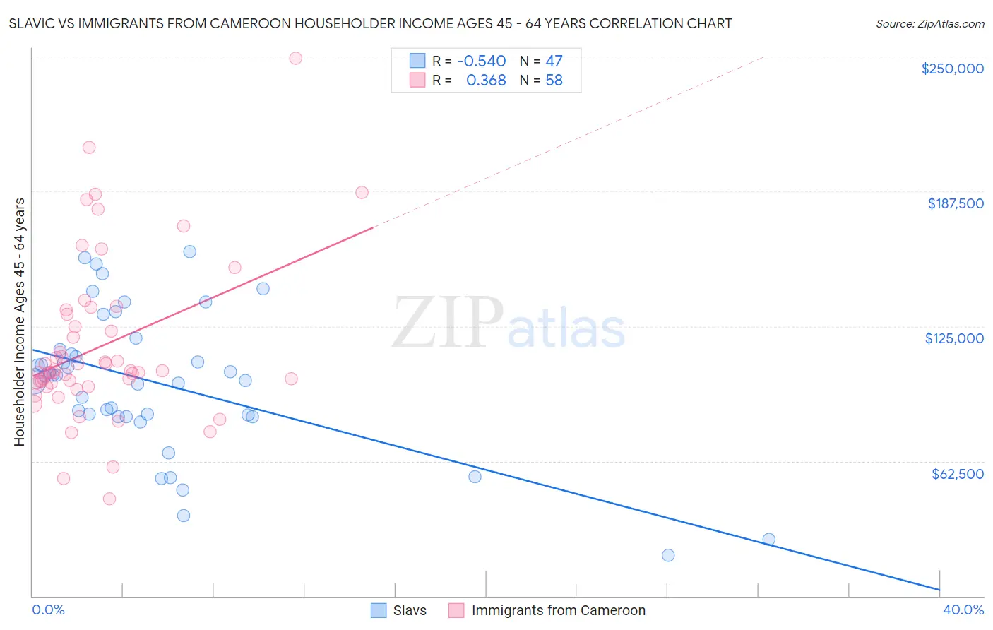 Slavic vs Immigrants from Cameroon Householder Income Ages 45 - 64 years