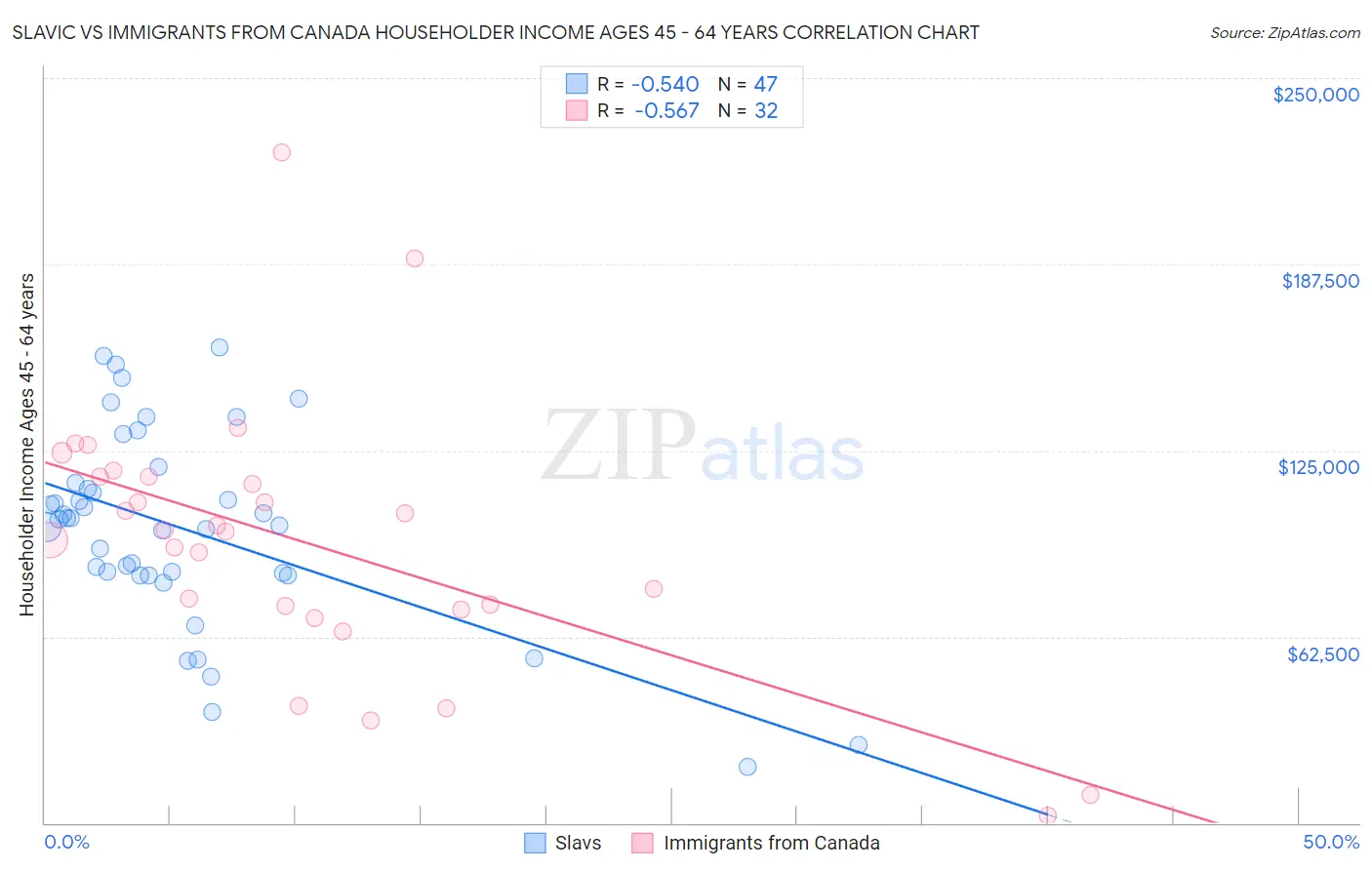 Slavic vs Immigrants from Canada Householder Income Ages 45 - 64 years