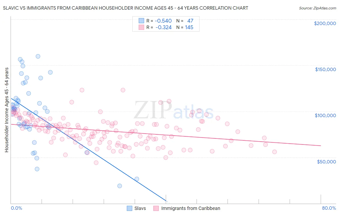 Slavic vs Immigrants from Caribbean Householder Income Ages 45 - 64 years