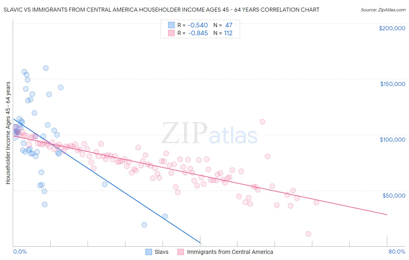 Slavic vs Immigrants from Central America Householder Income Ages 45 - 64 years