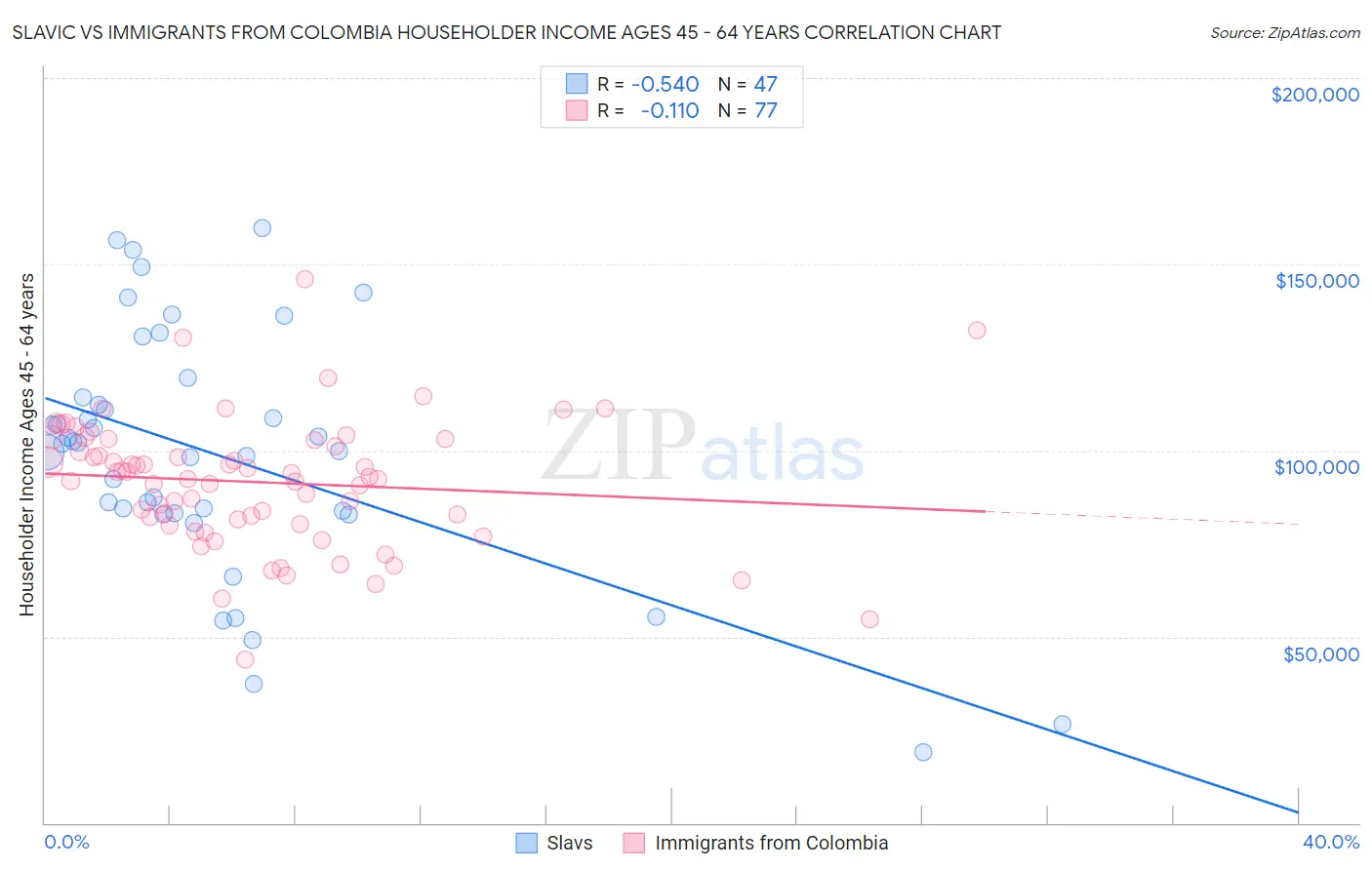 Slavic vs Immigrants from Colombia Householder Income Ages 45 - 64 years