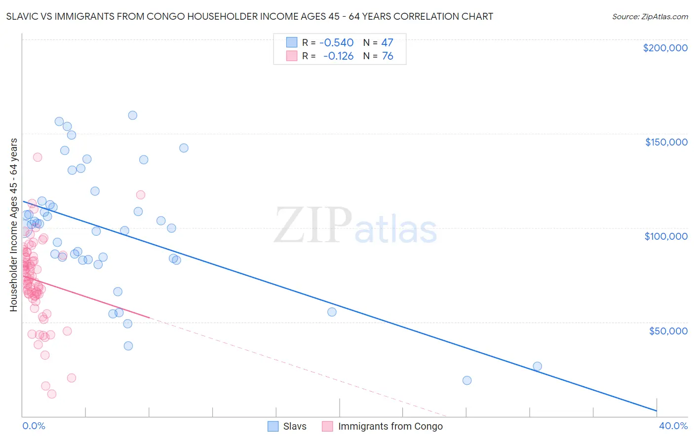 Slavic vs Immigrants from Congo Householder Income Ages 45 - 64 years