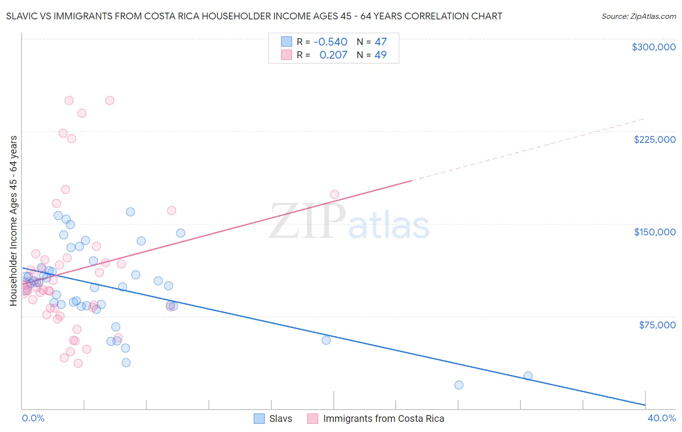 Slavic vs Immigrants from Costa Rica Householder Income Ages 45 - 64 years
