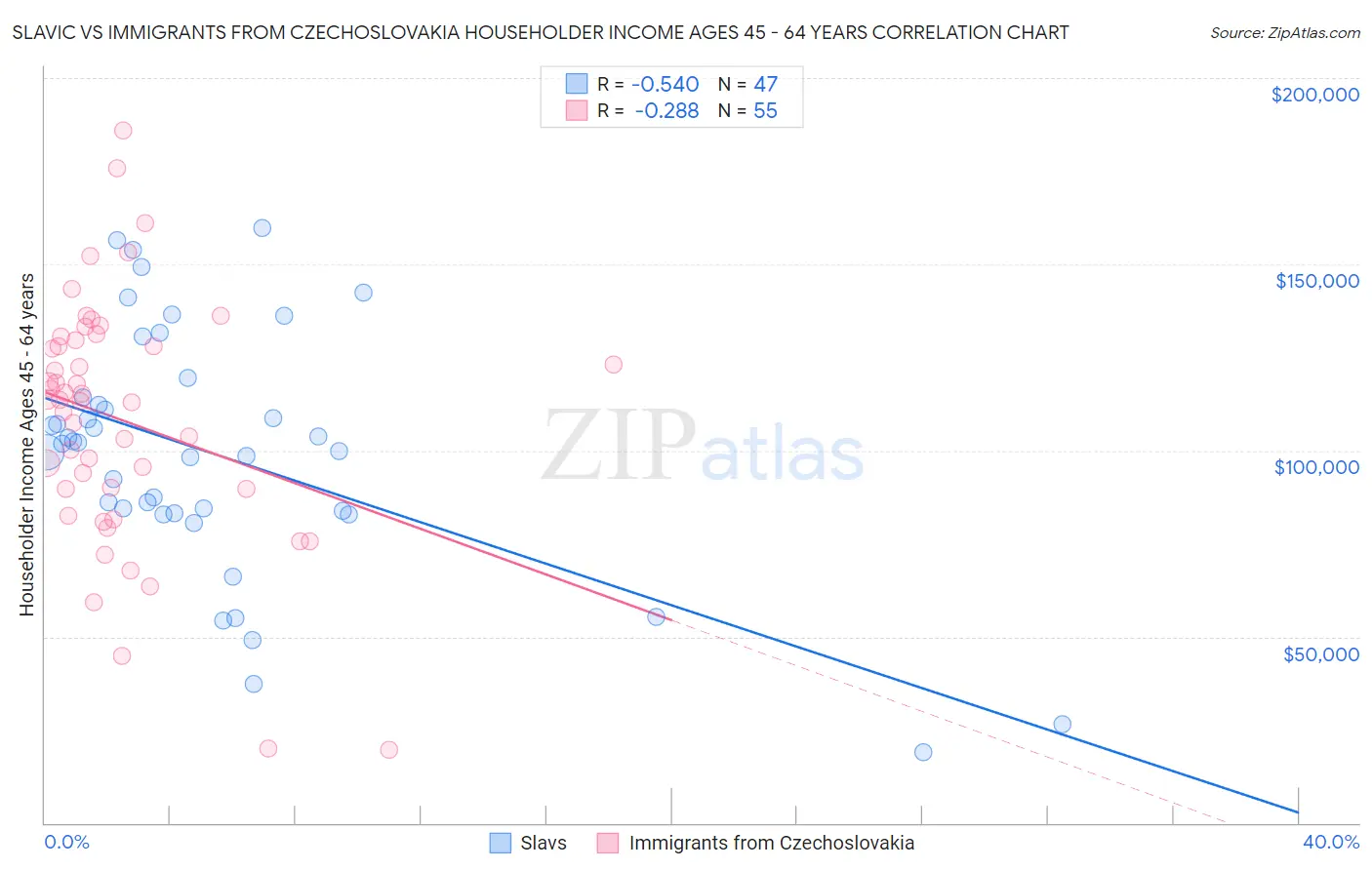 Slavic vs Immigrants from Czechoslovakia Householder Income Ages 45 - 64 years