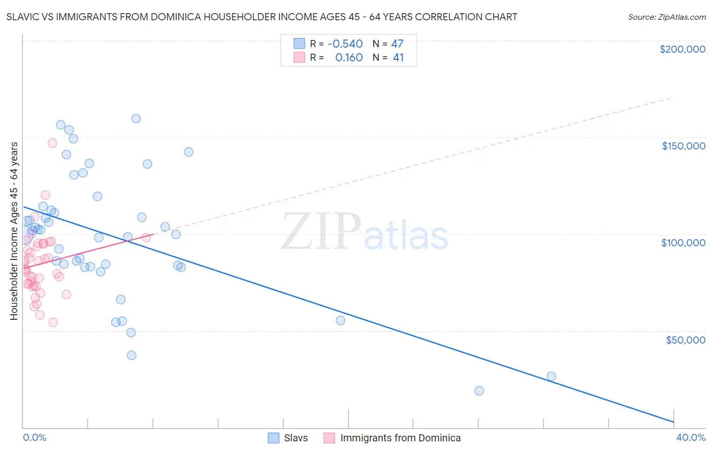 Slavic vs Immigrants from Dominica Householder Income Ages 45 - 64 years